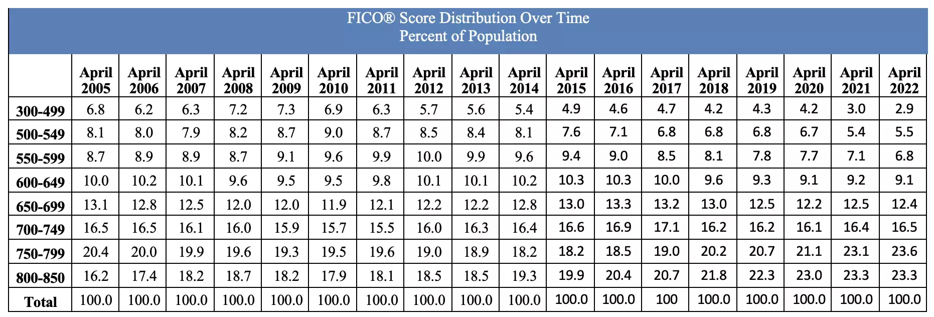 Average U.S. FICO® Score Stays Steady at 716